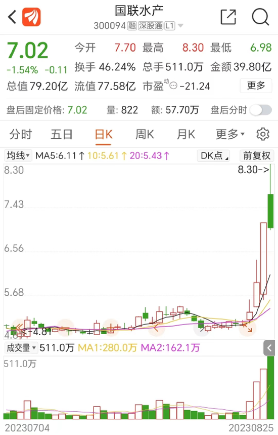 暴涨60%水产龙头,业绩爆雷!
