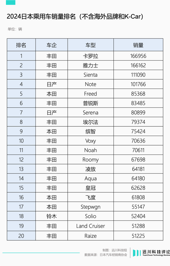 日本汽车经销商协会只统计了本国产单一车型的销量