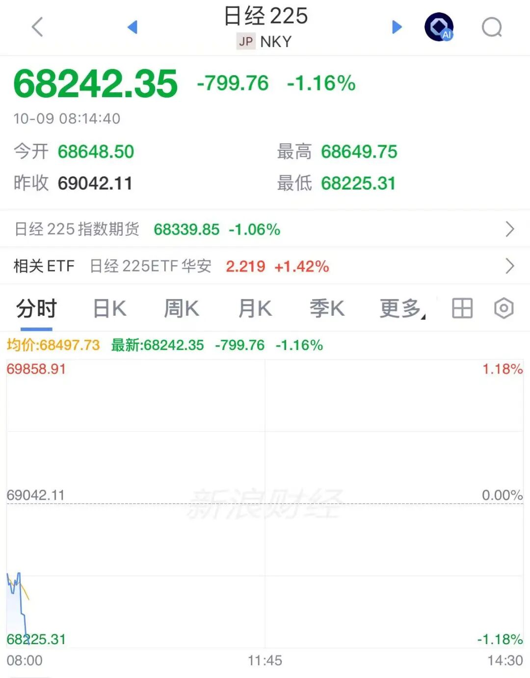 日股跳水，软银集团跌超6%，韩股休市