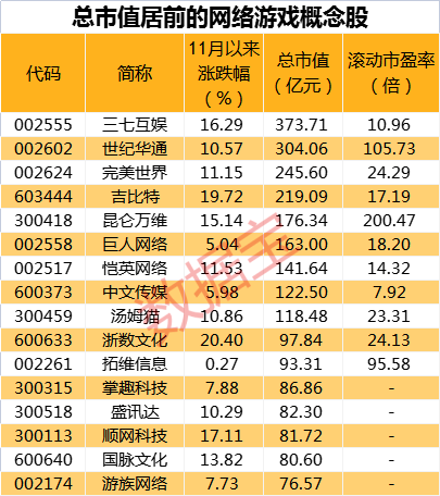香港市场游戏股尾盘急速拉升，细分龙头大涨超17%，游戏版号获批常态化，北上资金和融资客共同加仓4股