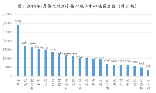 资料来源：Numbeo、如是金融研究院   单位：美元/平方米