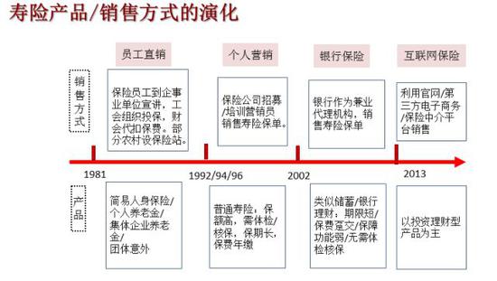 整体来看，国内的保险营销模式演变大致可以划分为四个阶段：