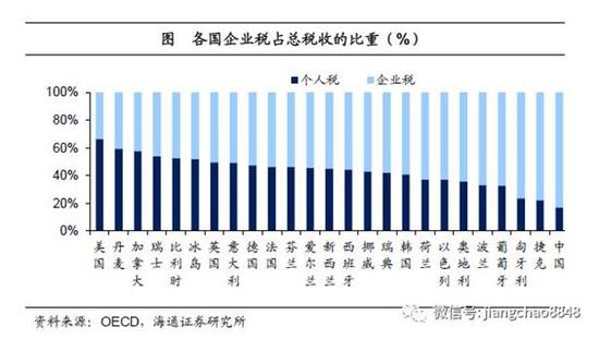 姜超:中国宏观税负高在哪里?居民个税负担并不