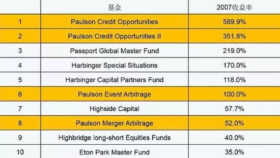 2007年全球对冲基金收益率排名　黄色为Paulson旗下基金