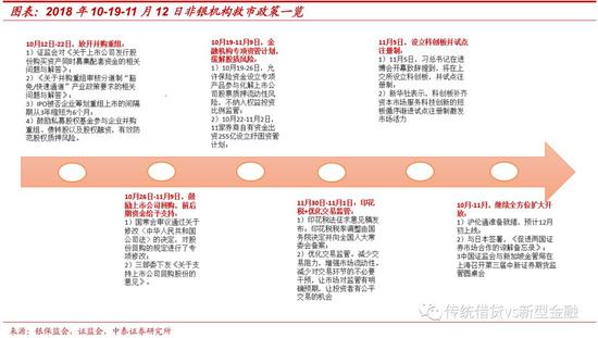 2.1 回购政策作用最为直接