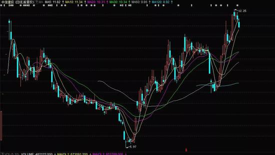 其实目前也是中信建投的股价高位,公司此前出现了一波超过30%的阶段性上涨。