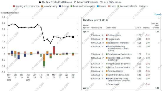 ������ŦԼ��������4��19�յ�Nowcastģ����ʾ��������һ����GDP������Ϊ1.37%��