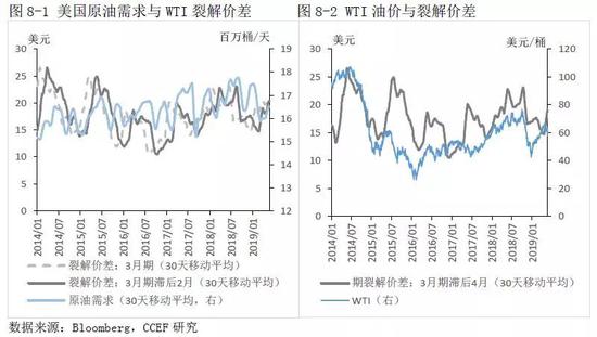 4. 短期库存变化是对原油供需结构的验证