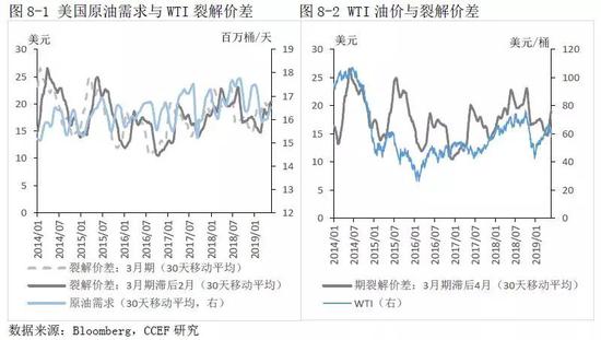 4． 短期库存变化是对原油供需结构的验证