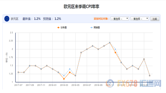图:欧元区未季调CPI变化趋势