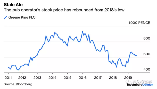 ▲图为Greene King历史股价表现