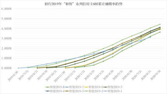 招商银行拟发500亿信用卡ABS 存量规模1000亿 累计逾期率最高4.4%