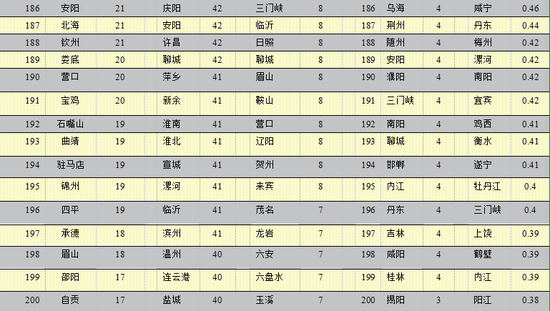 2020年中国296个城市营商环境报告:北上广深居全国前四(图66) 2020年中国296个城市营商环境报告:北上广深居全国前四(图66)