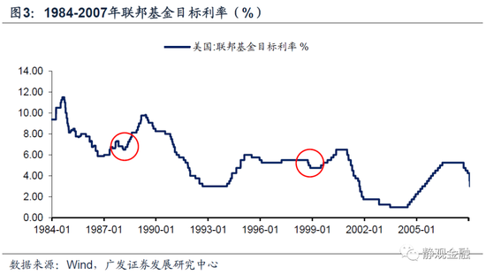 以史为鉴,美联储何时开始紧货币?