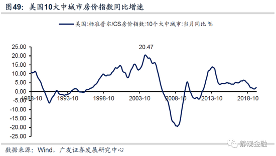 以史为鉴,美联储何时开始紧货币?