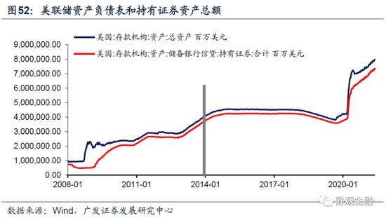 以史为鉴,美联储何时开始紧货币?