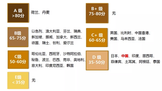 注：：得分范围1-7，其中1分为最优，7分为最差。2020年，中国位居第11位 资料来源：美世CFA全球养老金指数 2020 Mercer CFA Institute Global Pension Index 2020