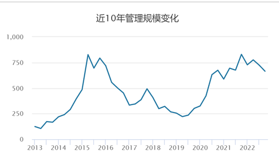 宝盈基金规模去年减少164亿,名将陈金伟被传离职,发生了什么?
