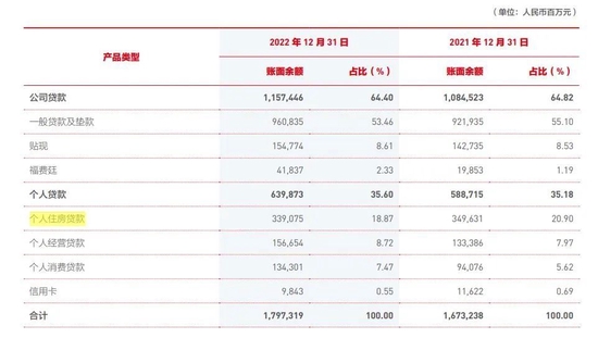 北京银行个人住房贷款减少100亿，发生了什么？