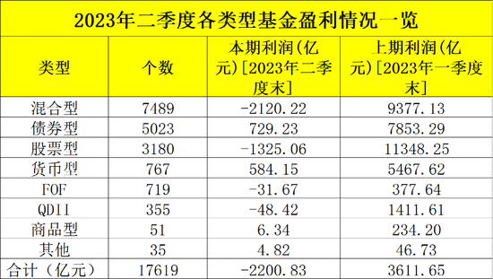 公募基金二季度亏损2200亿元