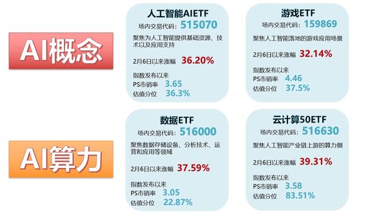 AI概念股全天冲高回落，人工智能主题相关ETF上车机会，资金加码布局