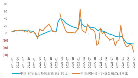 中国实际使用外资金额持续负增长 数据来源：Wind、广开首席产业研究院