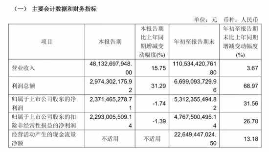 去年Q3增收不增利、2月交付量环比大跌，赛力斯开始过苦日子