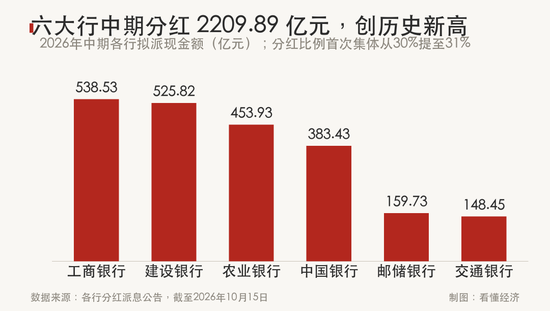 分红率31%：大行不谈规模之后