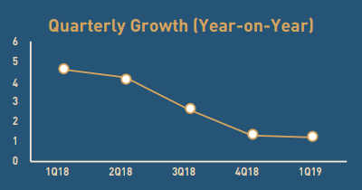 图片截取自新加坡2019年一季度经济报告（下同）