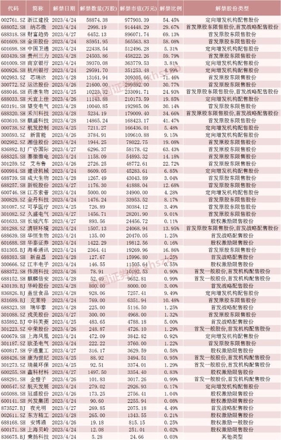 下周解禁市值大降近50%！ 这只股票解禁近百亿（附名单）