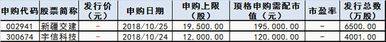 下周新股申购情况一览