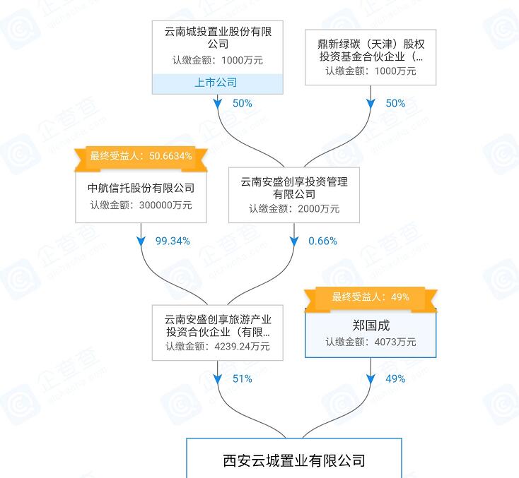 西安云城置业股权结构图（图源：企查查）