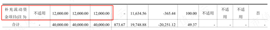 业绩难，套现易，四年卷走7个亿！上海沪工业绩首亏，募投团灭，毛利率腰斩