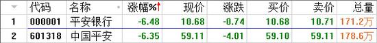 截至目前,二者股价跌幅均超过了6%。