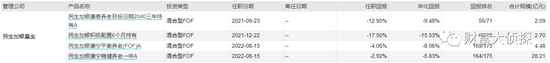深剖三只业绩垫底的养老FOF基金：民生加银、国投瑞银、景顺长城