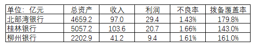 上表为三家银行主要经营数据对比(2023) 资料来源:wind