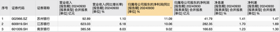 三家城商行2024年三季报业绩数据,来源:Wind