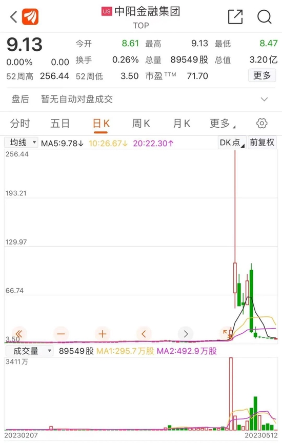 罕见！三天暴涨37倍，中阳金融交易被紧急叫停！