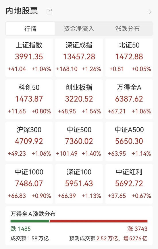 沪指逼近4000点,A50涨近1%,新易盛、中际旭创刷新历史新高