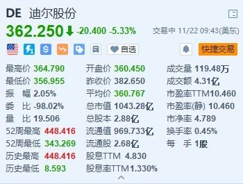 迪尔跌5.33% 2024财年净收入指引不及预期