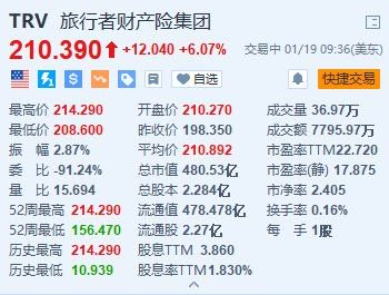 旅行者保险涨超6% Q4净利润同比倍增 净保费增长13.2%