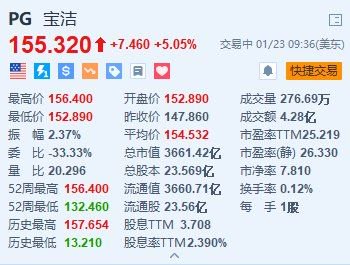 宝洁涨超5% Q2销售额同比增长3% 调整后EPS超预期