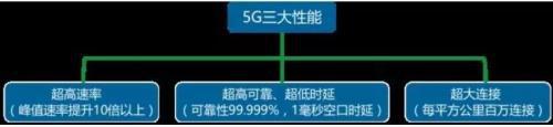 5G首个套餐发布 资本市场需关注哪些?(附股)