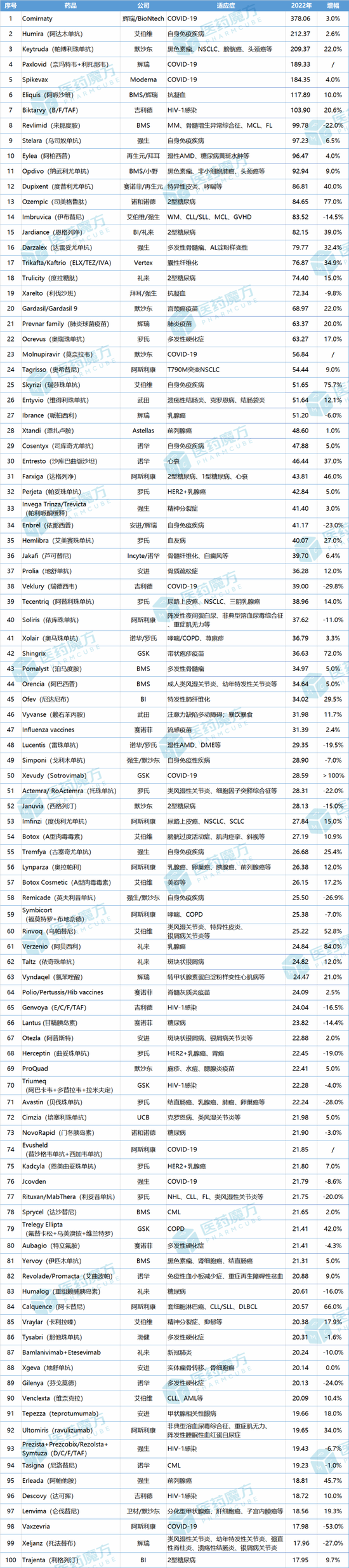2022年全球药品销售额TOP100：罗氏与强生达到11个，阿斯利康10个，辉瑞、默沙东、诺华以及艾伯维均有8个