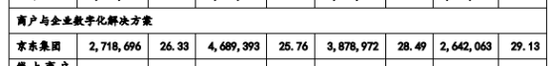 京东数科总营收占比的三成来自京东集团