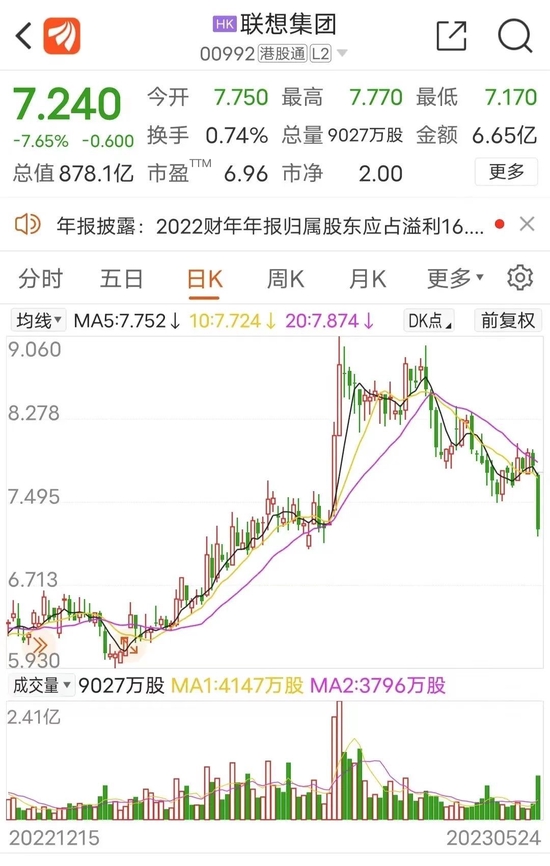 800亿龙头业绩大降75%，股价应声重挫7%