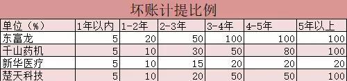 （图35：坏账计提比例，单位：%， 来源：优塾团队）