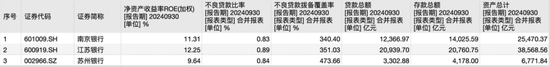 三家城商行2024年前三季度资产质量数据,来源:Wind