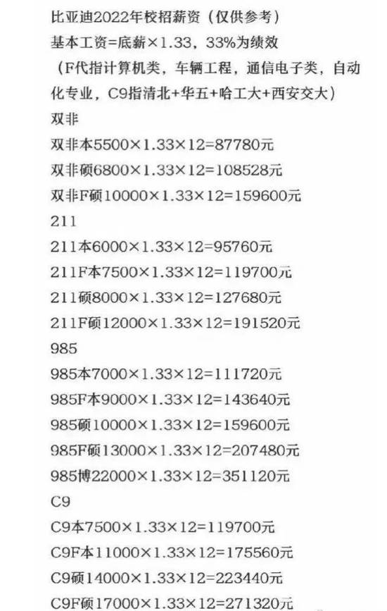 20万应届毕业生将简历投给比亚迪,清北学子纷纷涌入,疑似薪资水平曝光 20万应届毕业生将简历投给比亚迪,清北学子纷纷涌入,疑似薪资水平曝光