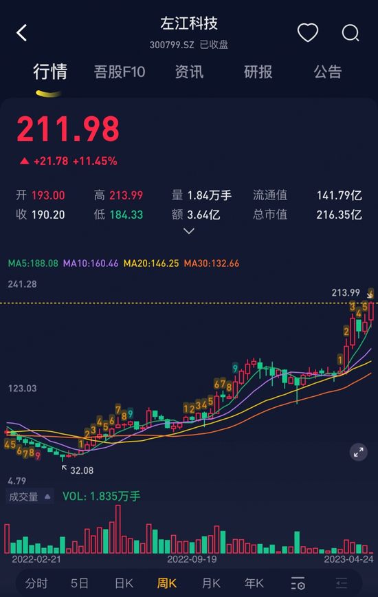 业绩越差股价越高?左江科技营收不足1亿,市值爆炒到216亿!股东:谢谢啊,那我们减持啦!